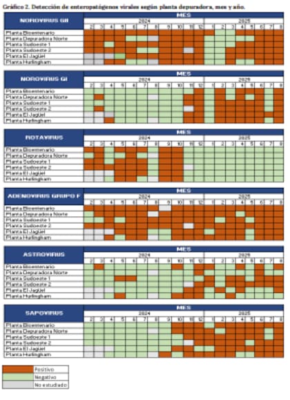 Detección de enteropatógenos virales según planta depuradora, mes y año