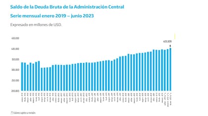 Deuda pública: datos de la Secretaría de Finanzas