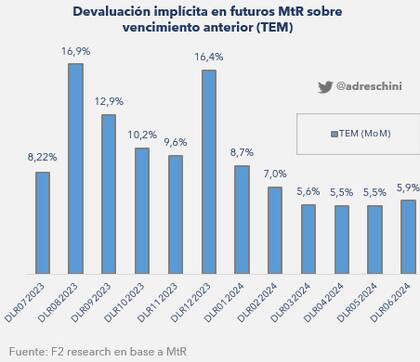 Devaluación implícita mensual en el mercado de futuros, según Andrés Reschini