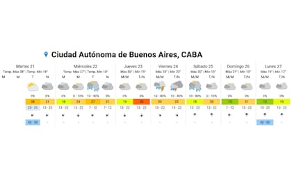 Día por día, así estará el clima esta semana en la ciudad de Buenos Aires