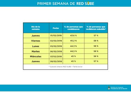 Día por día, el porcentaje de pasajeros que recibieron los descuentos en la primera semana de la Red SUBE