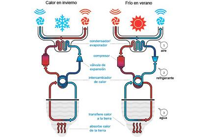 Diagrama de funcionamiento de un sistema avanzado
