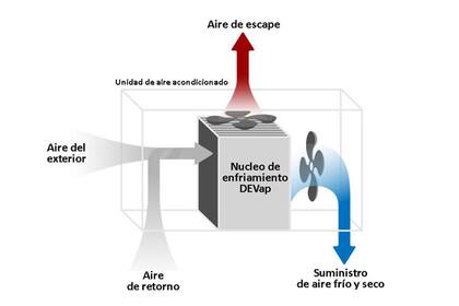 Diagrama de funcionamiento (Traducción Sustentator.com)