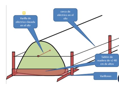 Diagrama de silo con alambre eléctrico
