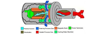 Diagrama de una antorcha de plasma