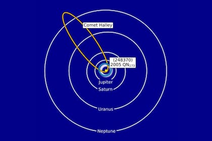 Diagrama que muestra la órbita de (248370) 2005 QN173 junto con el cinturón de asteroides principal y las órbitas de Júpiter, Saturno, Urano y Neptuno, y el cometa Halley para comparar