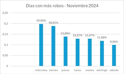 Días de la semana con más robos de vehículos en noviembre según Ituran