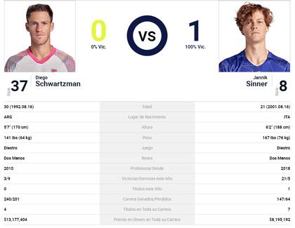 Diego Schwartzman perdió la única vez que enfrentó a Jannik Sinner en el circuito de la ATP