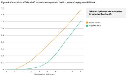 Diferencia en el ritmo de adopción de redes 4G (verde) y 5G (naranja) en sus primeros años