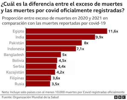 Diferencia entre el exceso de muertes y las muertes por Covid-19 registradas