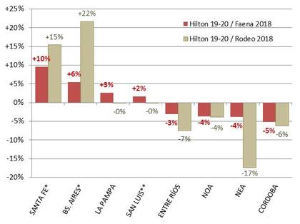 Diferencia entre la distribución de la cuota Hilton y la distribución del rodeo, en puntos porcentuales