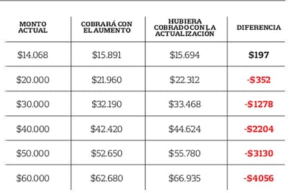 Diferencias: cuánto cobrarán con el aumento y cuánto hubieran recibido con la actualización