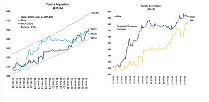 Diferencias de dólares para los turistas, según Fernando Marull, de FMyA