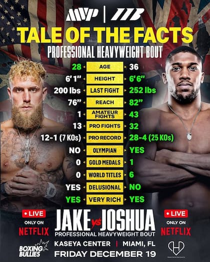 Diferencias entre Jake Paul y Anthony Joshua para su próxima pelea (X/@MVP)