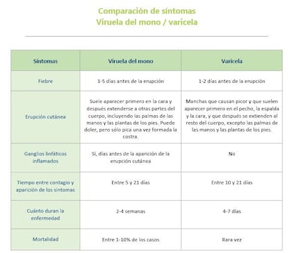 Diferencias entre Viruela del Mono y Varicela