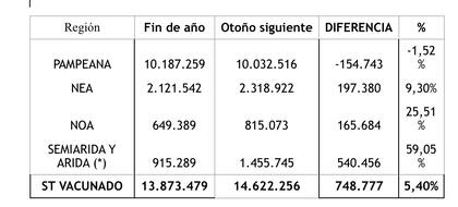 Diferencias promedio de los últimos 10 años en número de terneros entre el stock a fin de cada año y el nuevo stock vacunado en la vacunación de otoño