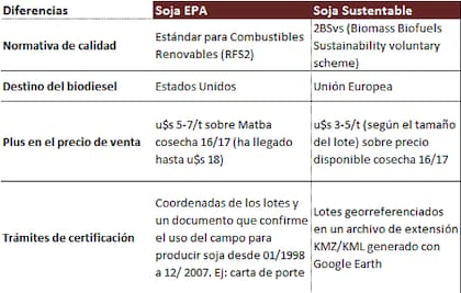 Diferencias soja EPA y "sustentable"