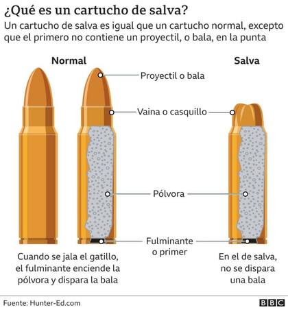 Diferencias y similitudes entre una bala normal y una de salva