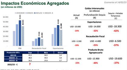 Diferentes escenarios del impacto económico que podría tener la sequía, según la Bolsa de Cereales de Buenos Aires