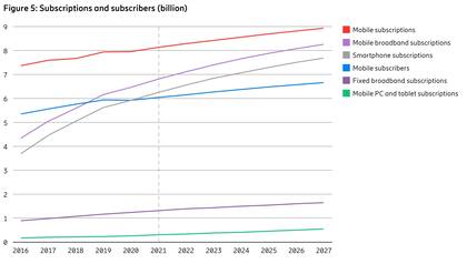 Diferentes tipos de accesos móviles, en miles de millones