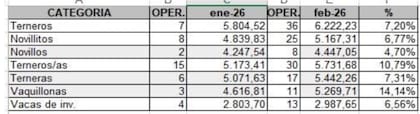 Dijeron que la demanda demostró por qué el productor atraviesa un momento histórico: con un promedio de $6222 por ternero