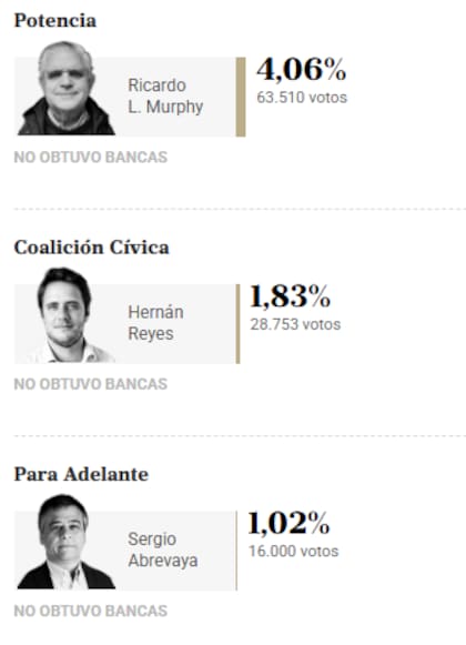 Diputados en CABA: los candidatos que se quedaron afuera