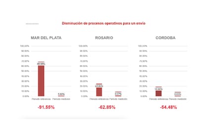 Disminución de procesos operativos para un envío de Andreani
