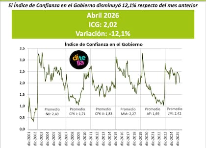 Disminuyó el Índice de Confianza en el Gobierno