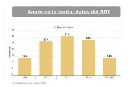 Disminuyó el porcentaje de vendedores con apuro para vender sus propiedades, de acuerdo a datos del ROI
