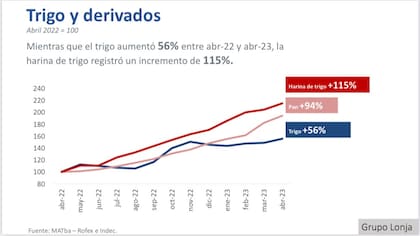Disparidad: el trigo aumentó 56% entre abril 2022 y 2023 y la harina lo hizo un 115%