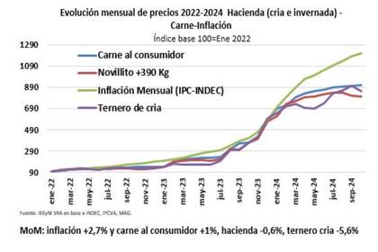Disparidad entre la hacienda, la carne y la inflación