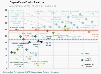 Dispersión de Precios Relativos entre diciembre de 2018 y marzo 2024