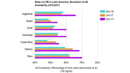 Disponibilidad de 4G en la región, en el último año (medido en el tiempo que los usuarios pasan conectados a una antena 4G)