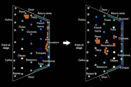 Disposición habitual de una orquesta y recolocación de los instrumentos de viento hacia las rejillas de ventilación