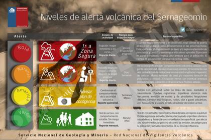Distintos tipos de alertas volcánicas sel Servicio Nacional de Geología y Minería de Chile