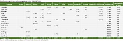 Distribución de ATN en millones de pesos