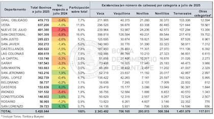 Distribución de existencias bovinas por departamento en la provincia de Santa Fe a julio pasado