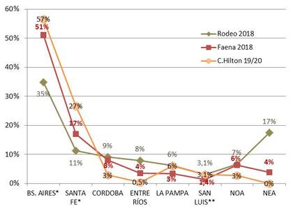 Distribución de la cuota Hilton, del rodeo y de la faena Bovina (participación de cada provincia / región sobre el total). Análisis de la situación actual