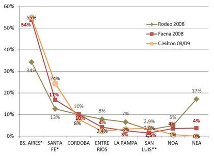 Distribución de la cuota Hilton, del rodeo y de la faena (participación de cada provincia/región sobre el total). Situación hace 10 años