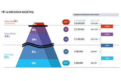 Distribución de la pirámide social, según un estudio de Moiguer