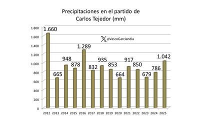 Distribución de las precipitaciones en Carlos Tejedor (Bs. As.)