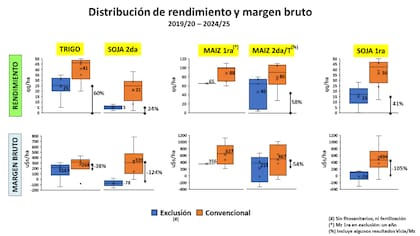 Distribución del rendimiento