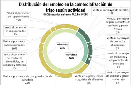 Distribución del empleo en la comercialización de trigo, según actividad