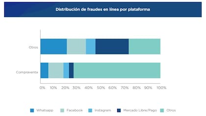 Distribución del fraude en línea por plataformas, según informe de la Unidad Fiscal Especializada en Ciberdelincuencia (Ufeci)