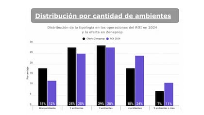 Distribución por cantidad de ambientes vendidos en el primer semestre de 2024
