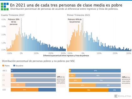 Distribución porcentual de personas pobres y no pobres por nivel socioeconómico, según Ecolatina