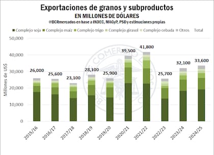 Divisas que entraron por exportaciones en los últimos años y estimación para 2025