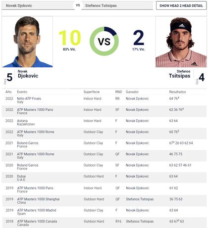 Djokovic se impuso en 10 de las 12 veces que enfrentó a Stefanos Tsitsipas