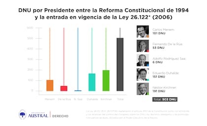 DNU por Presidente entre las Reforma del 96 y la entrada en vigencia de la Ley 26122
