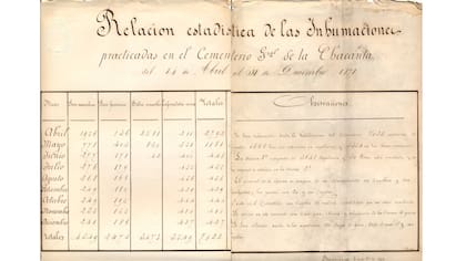 Documentos oficiales de 1871 de las estadísticas de enterrados en Chacarita y causa de la muerte.